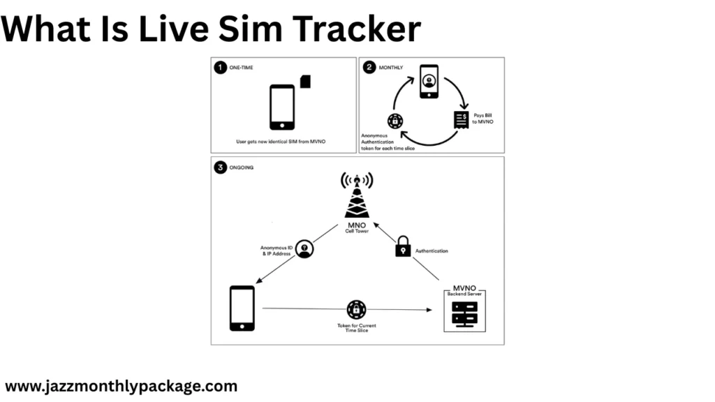 What Is Live Sim Tracker